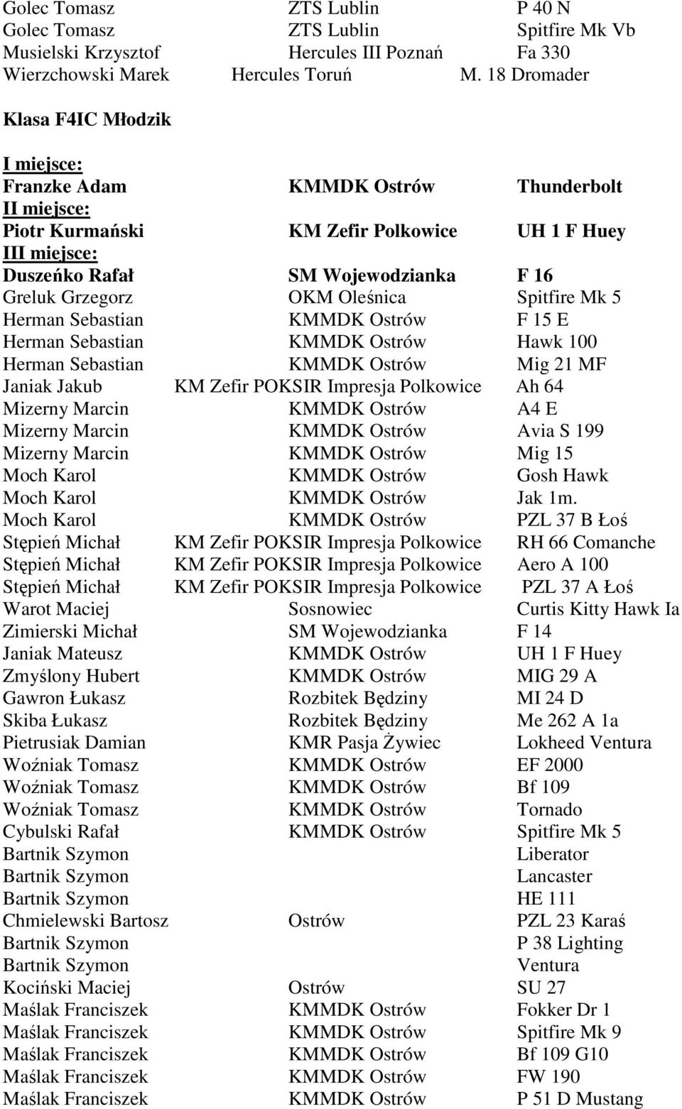 5 Herman Sebastian KMMDK Ostrów F 15 E Herman Sebastian KMMDK Ostrów Hawk 100 Herman Sebastian KMMDK Ostrów Mig 21 MF Janiak Jakub KM Zefir POKSIR Impresja Polkowice Ah 64 Mizerny Marcin KMMDK Ostrów