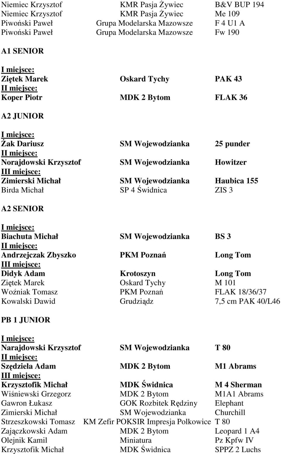 Wojewodzianka Haubica 155 Birda Michał SP 4 Świdnica ZIS 3 A2 SENIOR Biachuta Michał SM Wojewodzianka BS 3 I Andrzejczak Zbyszko PKM Poznań Long Tom II Didyk Adam Krotoszyn Long Tom Ziętek Marek