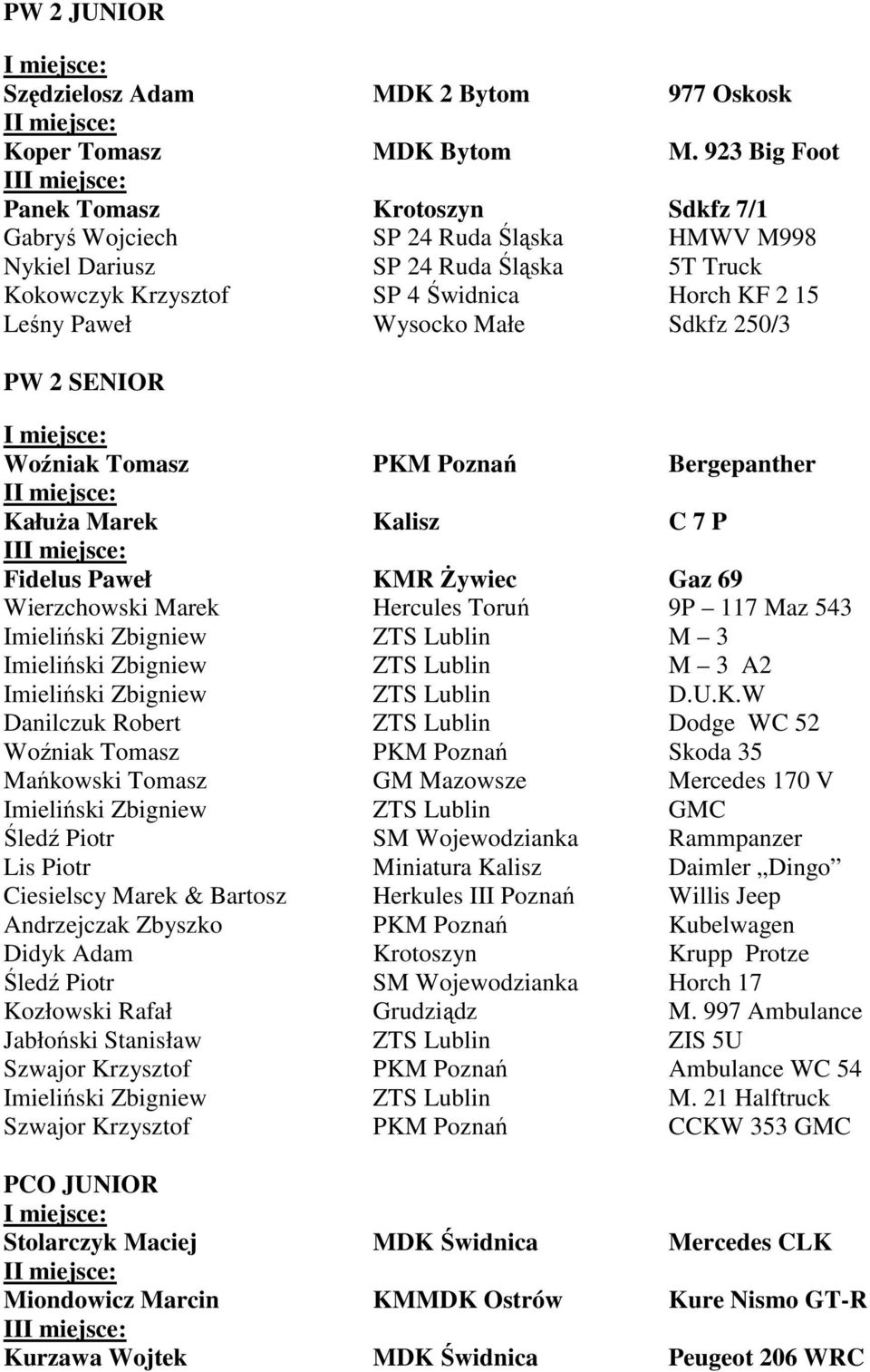 Wysocko Małe Sdkfz 250/3 PW 2 SENIOR Woźniak Tomasz PKM Poznań Bergepanther I Kałuża Marek Kalisz C 7 P II Fidelus Paweł KMR Żywiec Gaz 69 Wierzchowski Marek Hercules Toruń 9P 117 Maz 543 Imieliński