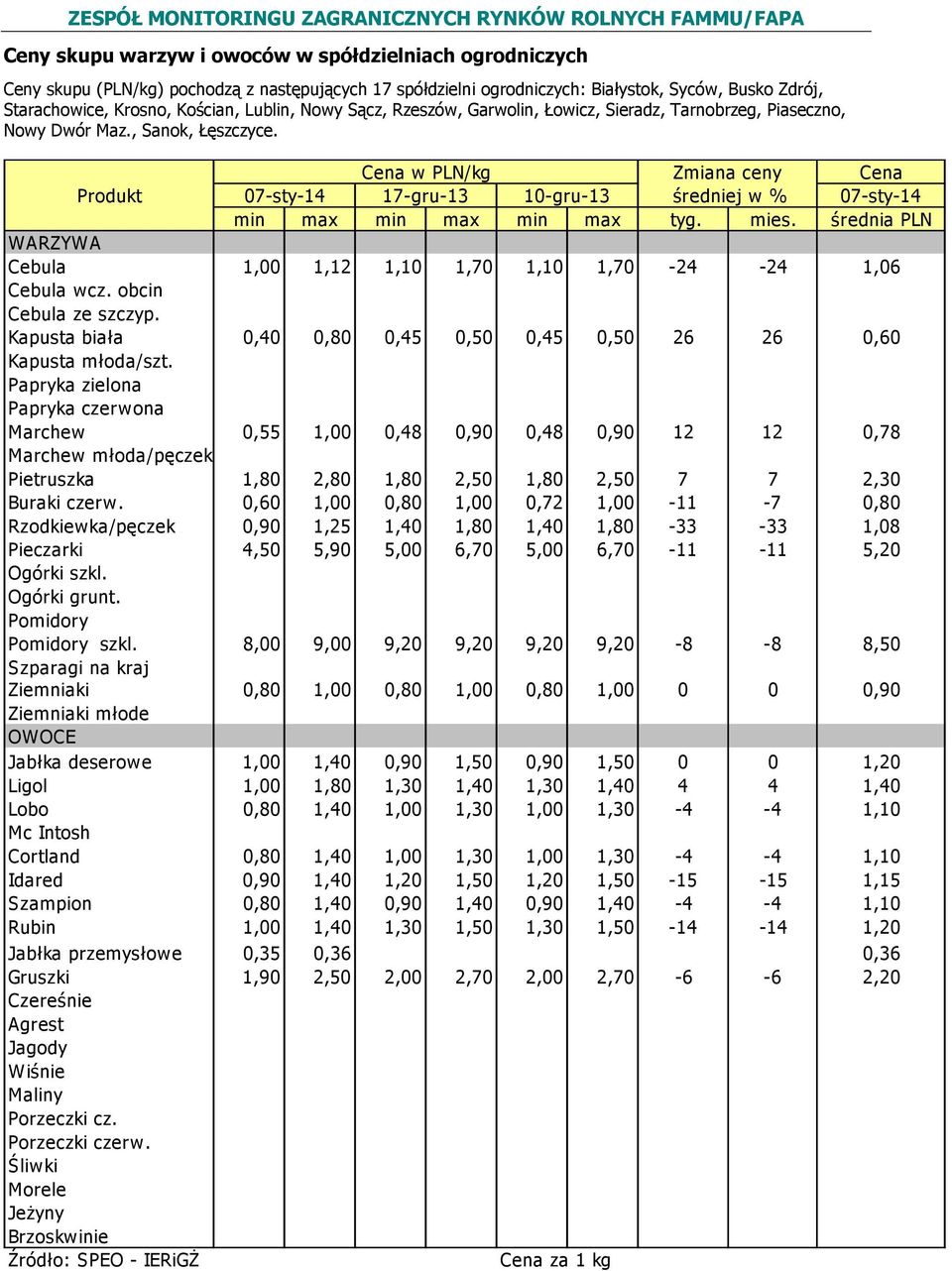Cena w PLN/kg Zmiana ceny Cena Produkt 07-sty-14 17-gru-13 10-gru-13 średniej w % 07-sty-14 min max min max min max tyg. mies.