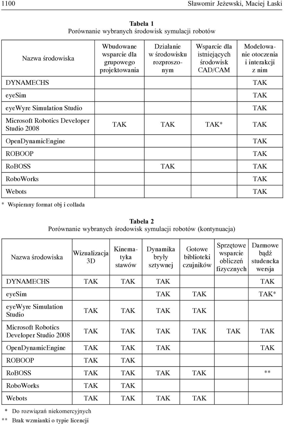 Wspierany format obj i collada * RoBOSS RoboWorks Webots Nazwa œrodowiska * Do rozwi¹zañ niekomercyjnych ** Brak wzmianki o typie licencji Tabela 2 Porównanie wybranych œrodowisk symulacji robotów