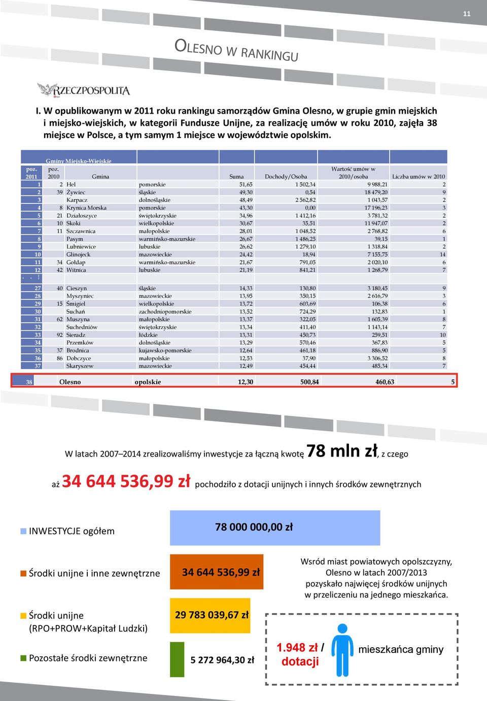 W opublikowanym 2011 w 2011 roku roku rankingu rankingu samorządów samorządów Gmina Gmina Olesno, Olesno, w grupie grupie gmin gmin miejskich miejskich i miejsko-wiejskich, w kategorii Fundusze