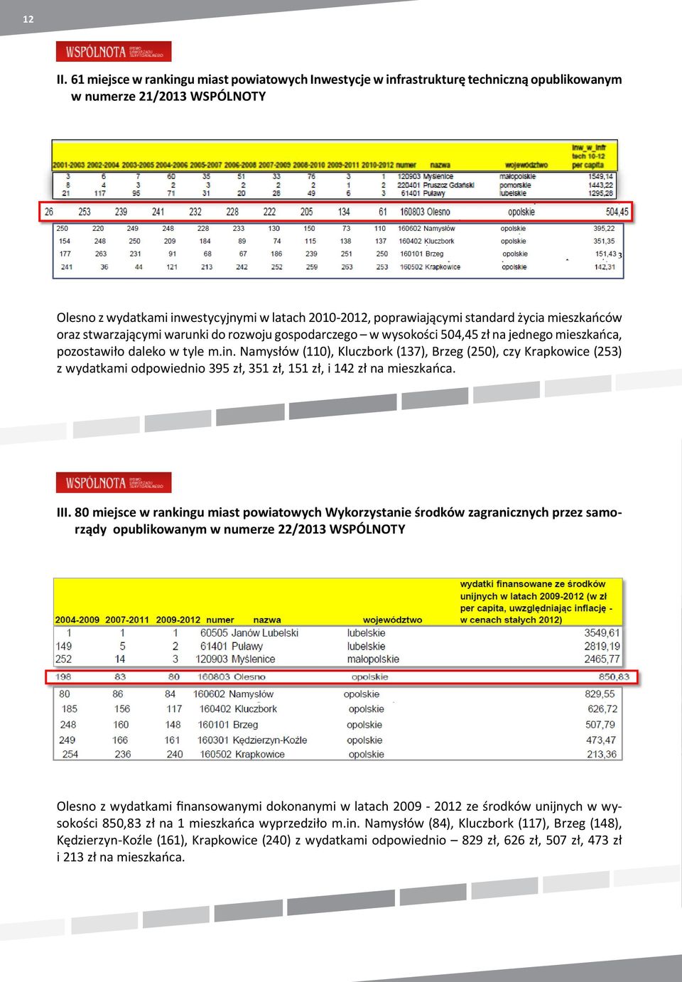 Olesno z wydatkami inwestycyjnymi w latach 2010-2012, poprawiającymi standard życia mieszkańców oraz stwarzającymi warunki do rozwoju gospodarczego w wysokości 504,45 zł na jednego mieszkańca,