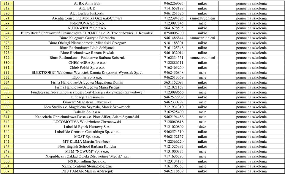 Biuro Badań Sprawozdań Finansowych "TRO-KO" s.c. Z. Trochunowicz, J. Kowalski 8250006700 mikro pomoc na szkolenia 325.