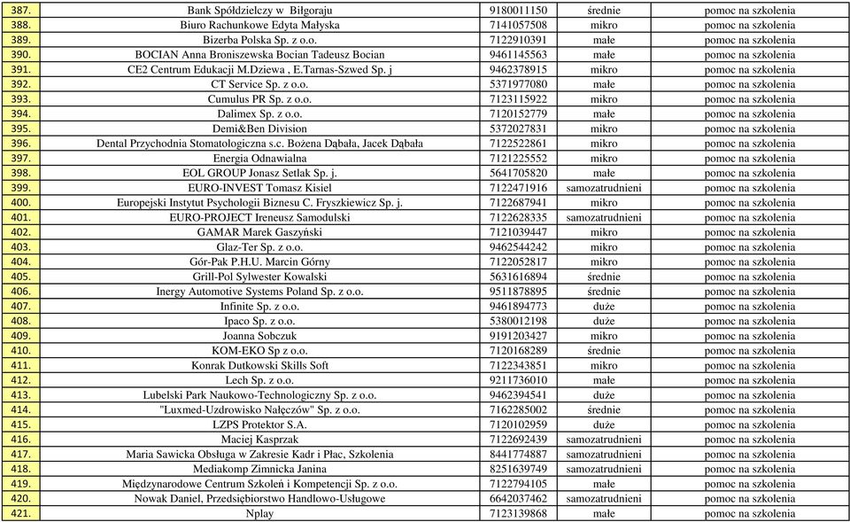 o. 5371977080 małe pomoc na szkolenia 393. Cumulus PR Sp. z o.o. 7123115922 mikro pomoc na szkolenia 394. Dalimex Sp. z o.o. 7120152779 małe pomoc na szkolenia 395.
