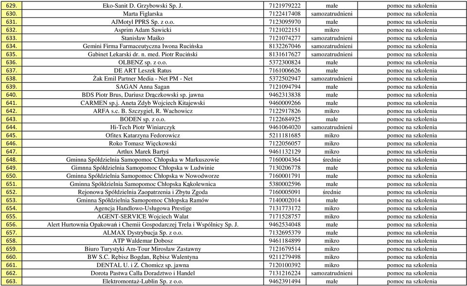 Gemini Firma Farmaceutyczna Iwona Rucińska 8132267046 samozatrudnieni pomoc na szkolenia 635. Gabinet Lekarski dr. n. med. Piotr Ruciński 8131617627 samozatrudnieni pomoc na szkolenia 636. OLBENZ sp.