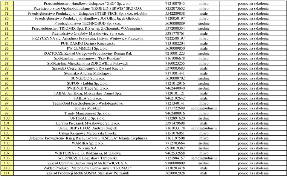 Przedsiębiorstwo Produkcyjno-Handlowe JOTGIEL Jacek Głębocki 7120050197 mikro pomoc na szkolenia 81. Przedsiębiorstwo TECHNOBUD Sp. z o.o. 5630000889 średnie pomoc na szkolenia 82.
