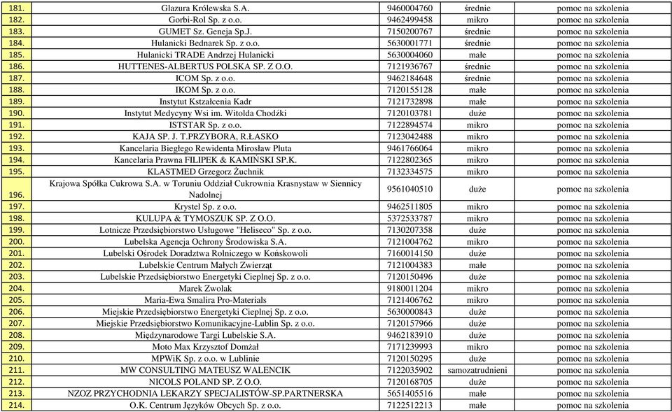 SKA SP. Z O.O. 7121936767 średnie pomoc na szkolenia 187. ICOM Sp. z o.o. 9462184648 średnie pomoc na szkolenia 188. IKOM Sp. z o.o. 7120155128 małe pomoc na szkolenia 189.