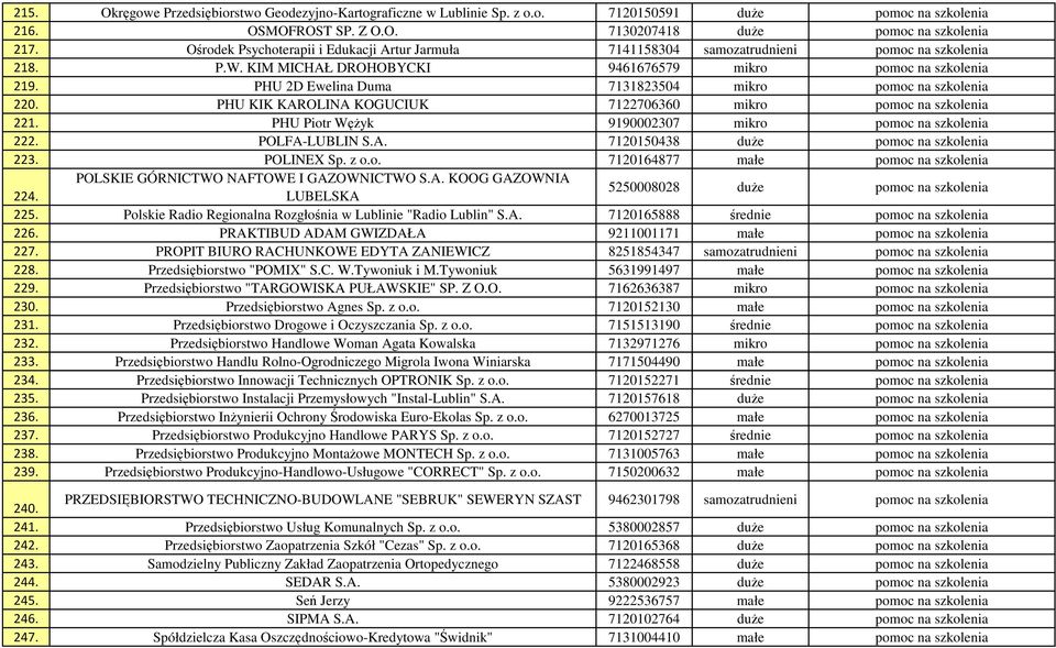 PHU 2D Ewelina Duma 7131823504 mikro pomoc na szkolenia 220. PHU KIK KAROLINA KOGUCIUK 7122706360 mikro pomoc na szkolenia 221. PHU Piotr WęŜyk 9190002307 mikro pomoc na szkolenia 222. POLFA-LUBLIN S.