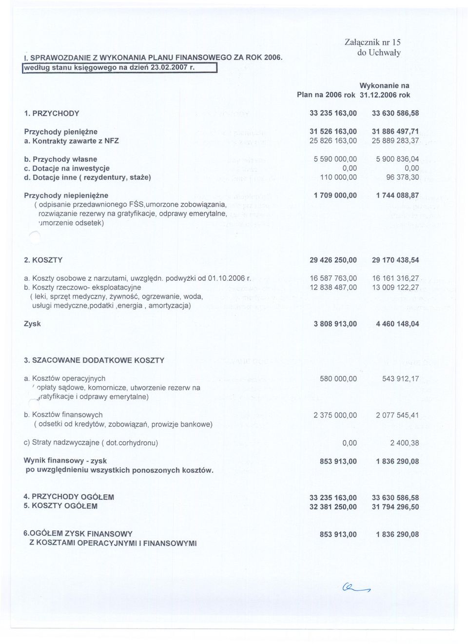 Dotacje inne ( rezydentury, staze) Przychody niepieniezne (odpisanie przedawnionego FSS,umorzone zobowiazania, rozwiazanie rezerwy na gratyfikacje,odprawy emerytalne, 'Jmorzenie odsetek) 33 235