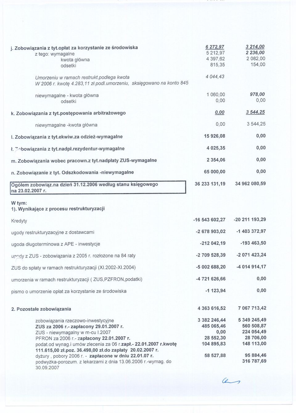 rezydentur-wymagalne m. Zobowiazania wobec pracown.z tyt.nadplaty ZUS-wymagalne n. Zobowiazanie z tytoodszkodowania - Ogólem zobowiaz.na dzien 31.12.2006 wedlug stanu ksiegowego na 23.02.2007 r.