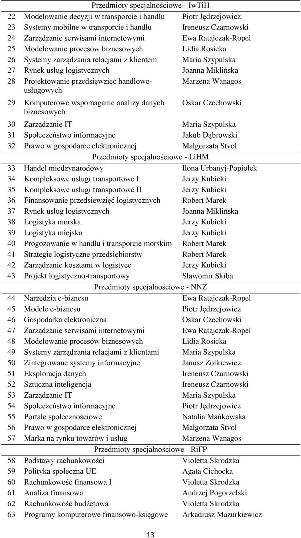 Projektowanie przedsięwzięć handlowousługowych Marzena Wanagos 29 Komputerowe wspomaganie analizy danych biznesowych 13 Oskar Czechowski 30 Zarządzanie IT Maria Szypulska 31 Społeczeństwo