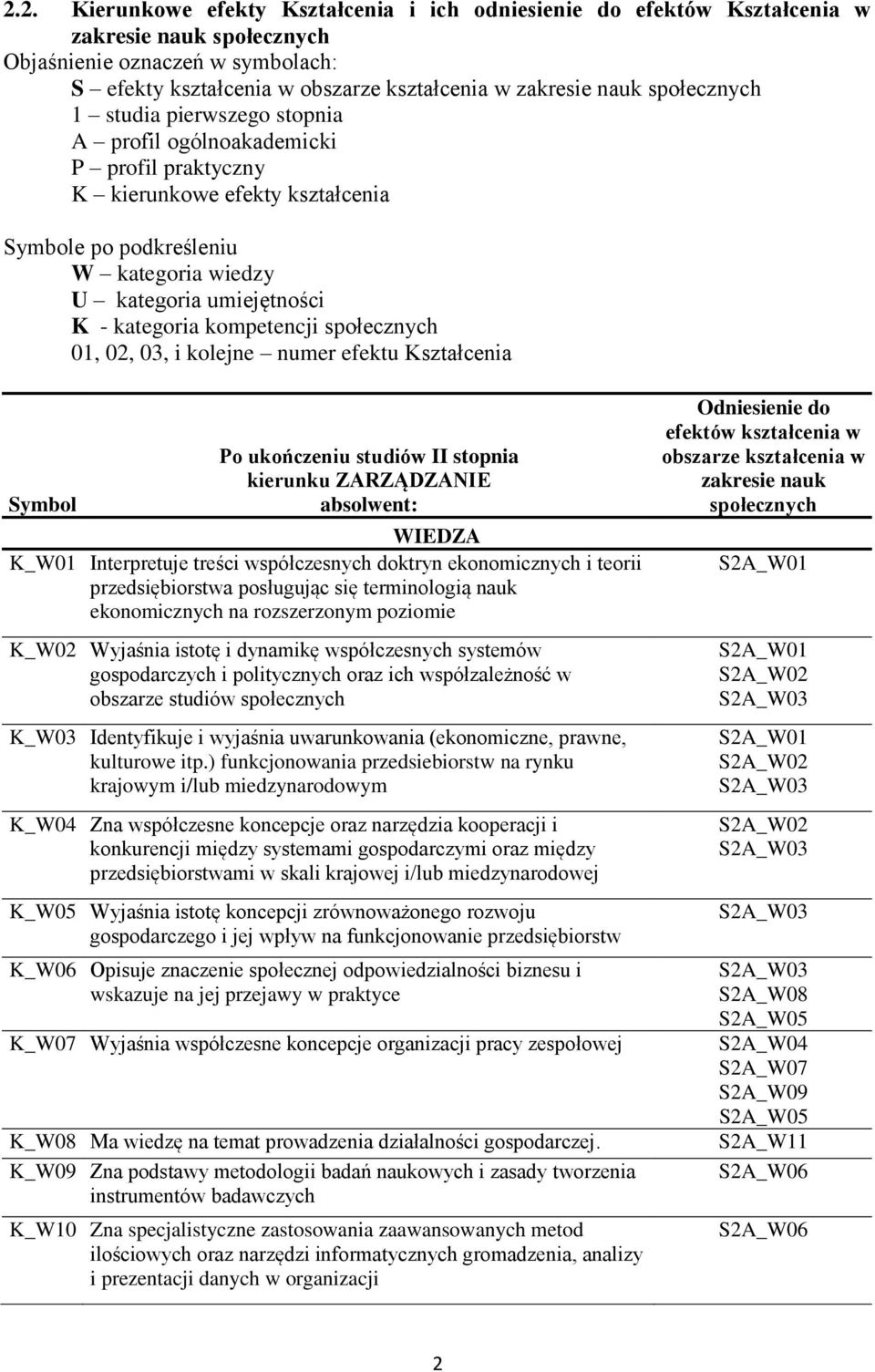 kompetencji społecznych 01, 02, 03, i kolejne numer efektu Kształcenia Symbol Po ukończeniu studiów II stopnia kierunku ZARZĄDZANIE absolwent: WIEDZA K_W01 Interpretuje treści współczesnych doktryn