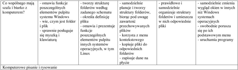 zadanego schematu - określa definicję pliku - omawia i prezentuje funkcje elementów pulpitu innych systemów operacyjnych, w tym Linux - samodzielnie planuje i tworzy struktury folderów, biorąc pod