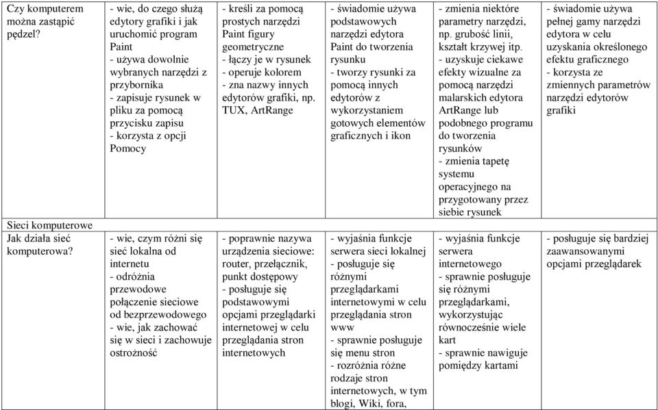 wie, czym różni się sieć lokalna od internetu - odróżnia przewodowe połączenie sieciowe od bezprzewodowego - wie, jak zachować się w sieci i zachowuje ostrożność - kreśli za pomocą prostych narzędzi