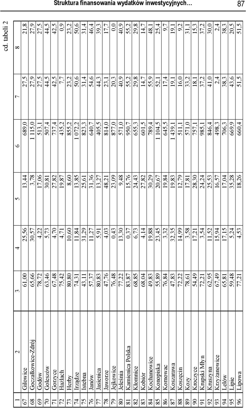 507,4 44,5 44,5 71 Gorzyce 67,48 4,70 27,82 737,4 42,5 42,5 72 Hażlach 75,42 4,71 19,87 435,2 7,7 0,9 73 Herby 80,80 10,60 8,60 855,2 23,2 23,2 74 Irządze 74,31 11,84 13,85 1 072,2 50,6 50,6 75