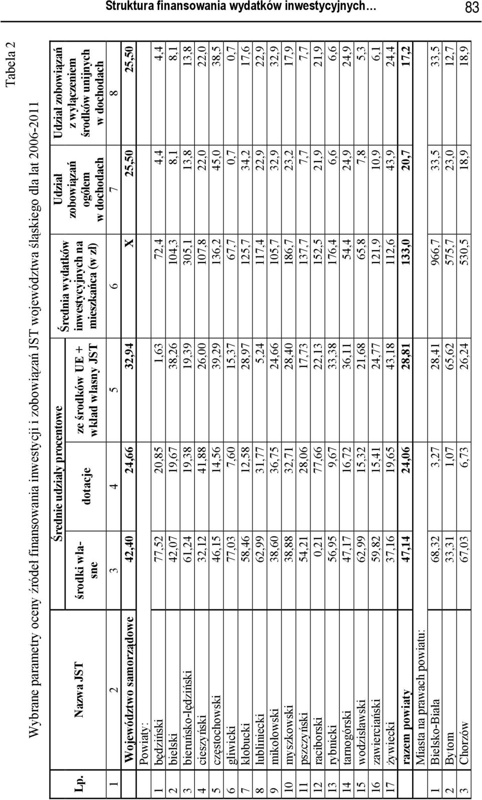 z wyłączeniem środków unijnych w dochodach 1 2 3 4 5 6 7 8 Województwo samorządowe 42,40 24,66 32,94 X 25,50 25,50 Powiaty: 1 będziński 77,52 20,85 1,63 72,4 4,4 4,4 2 bielski 42,07 19,67 38,26 104,3