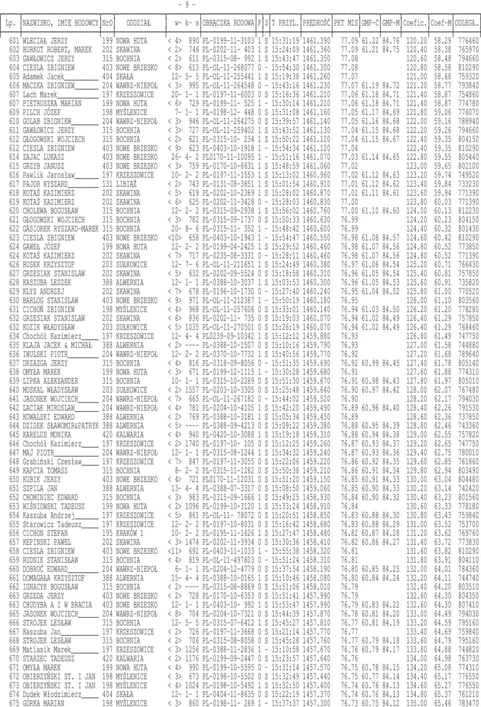 38 765970 603 GAWŁOWICZ JERZY 315 BOCHNIA < 2> 611 PL-0315-08- 992 1 S 15:43:47 1461.350 77.08 120.60 58.48 794660 604 CIESLA ZBIGNIEW 403 NOWE BRZESKO < 8> 613 PL-OL-11-268077 0-15:54:30 1461.300 77.