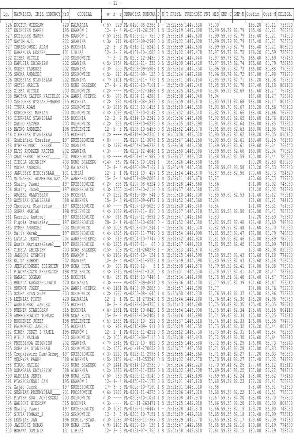 600 75.99 59.79 82.79 165.40 80.21 765830 827 CHRZANOWSKI ADAM 315 BOCHNIA 12-3- 3 PL-0315-11-5249 1 S 15:56:59 1447.600 75.99 59.79 82.79 165.40 80.21 806290 831 KARAKUŁA LESZEK 131 LIBIĄś 12-2- 2 PL-0131-10-1003 0 S 15:01:02 1447.