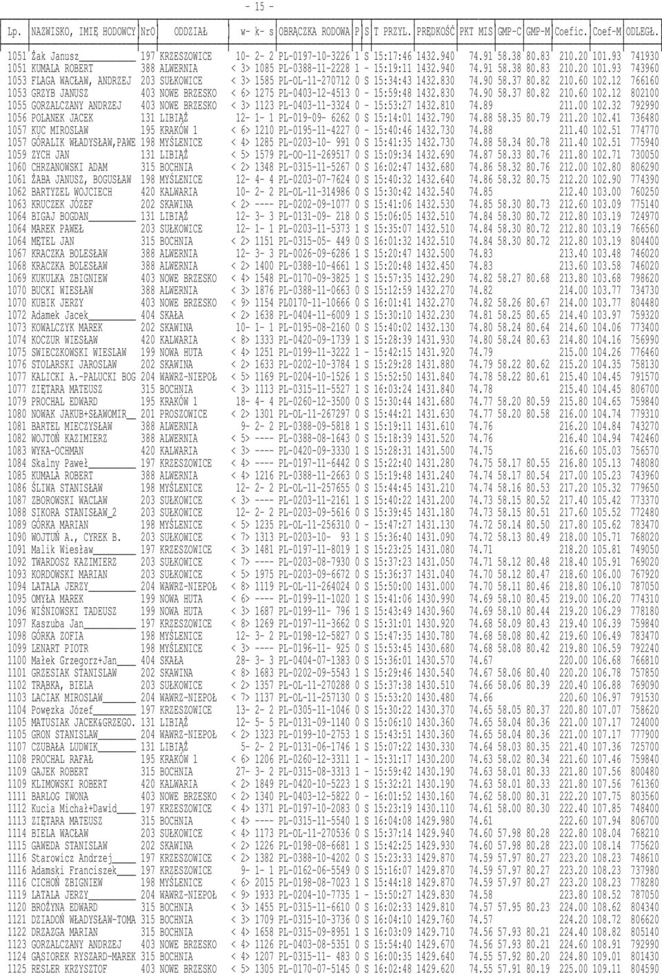 12 766160 1053 GRZYB JANUSZ 403 NOWE BRZESKO < 6> 1275 PL-0403-12-4513 0-15:59:48 1432.830 74.90 58.37 80.82 210.60 102.