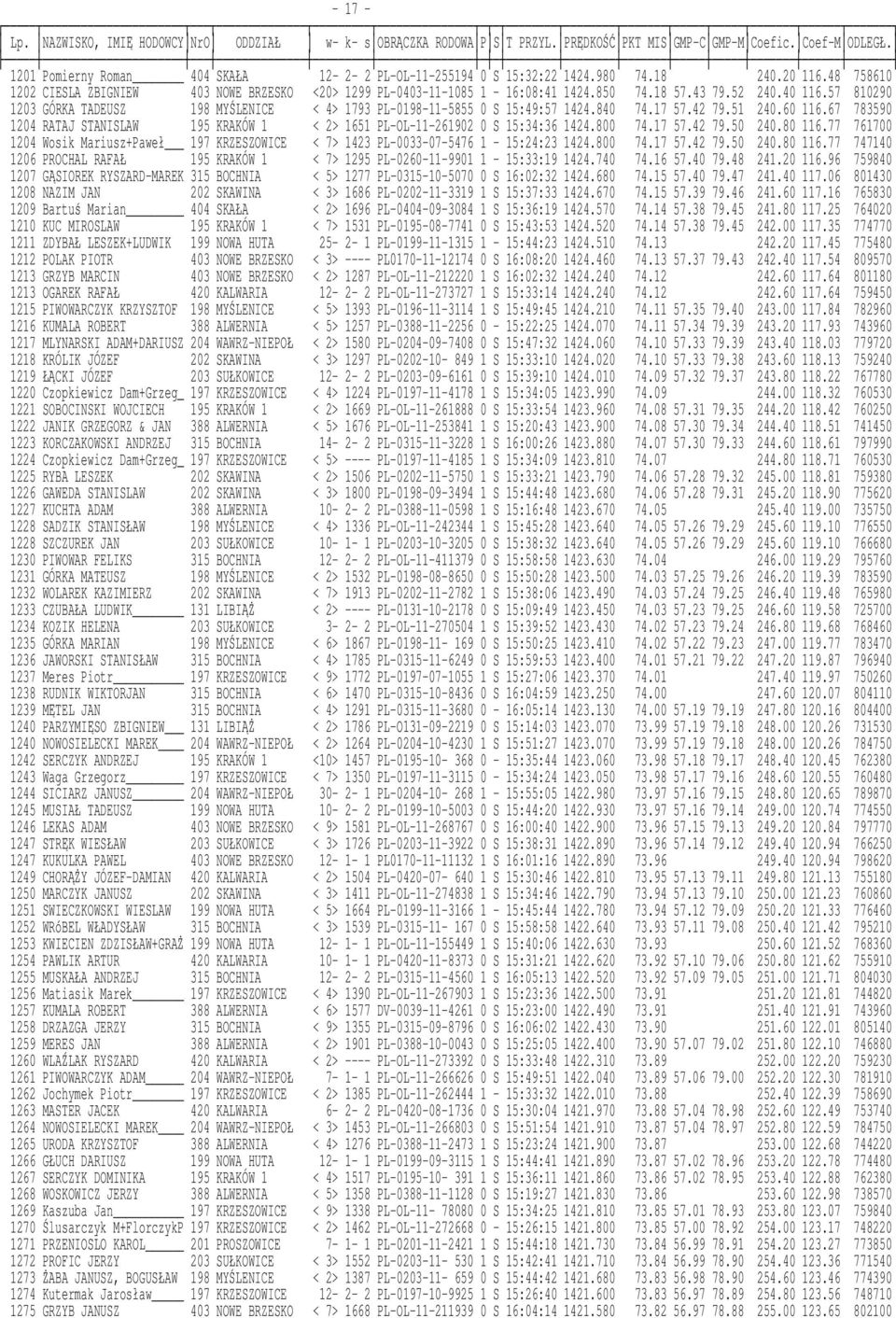 67 783590 1204 RATAJ STANISLAW 195 KRAKÓW 1 < 2> 1651 PL-OL-11-261902 0 S 15:34:36 1424.800 74.17 57.42 79.50 240.80 116.