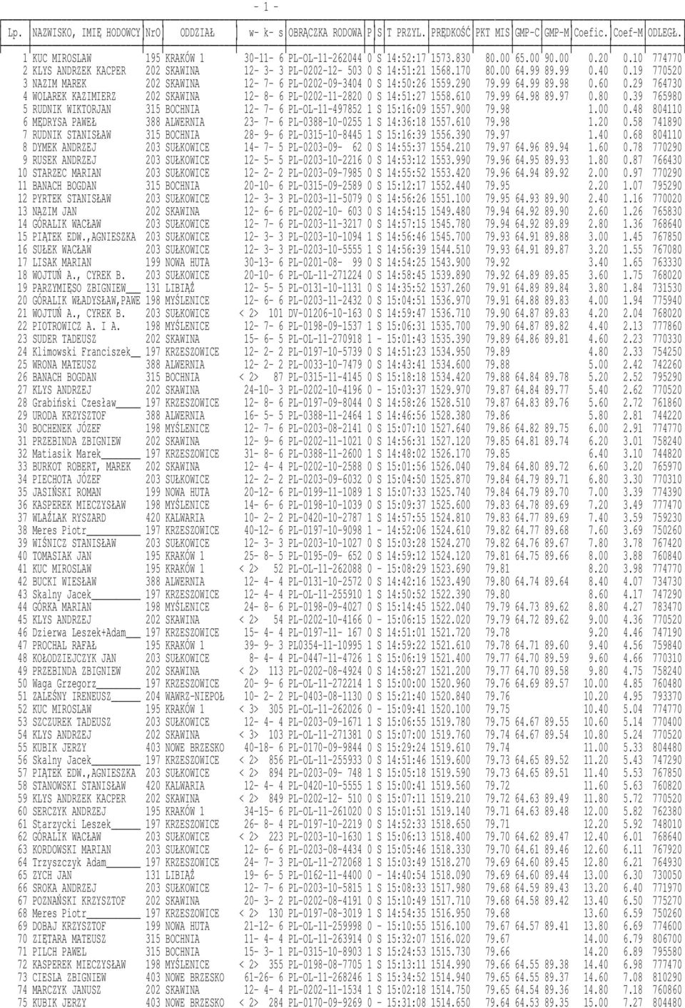 29 764730 4 WOLAREK KAZIMIERZ 202 SKAWINA 12-8- 6 PL-0202-11-2820 0 S 14:51:27 1558.610 79.99 64.98 89.97 0.80 0.39 765980 5 RUDNIK WIKTORJAN 315 BOCHNIA 12-7- 6 PL-OL-11-497852 1 S 15:16:09 1557.