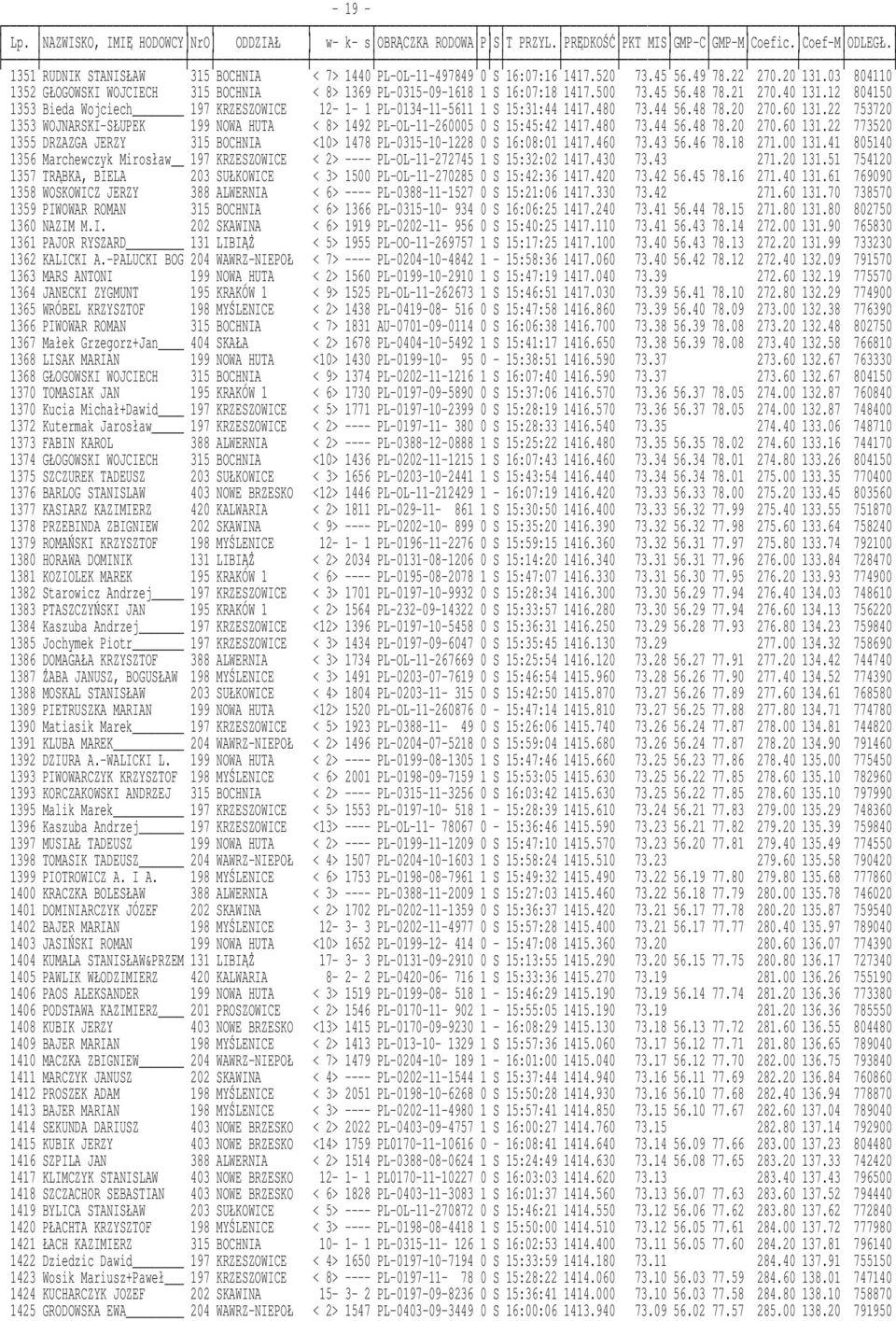 12 804150 1353 Bieda Wojciech 197 KRZESZOWICE 12-1- 1 PL-0134-11-5611 1 S 15:31:44 1417.480 73.44 56.48 78.20 270.60 131.