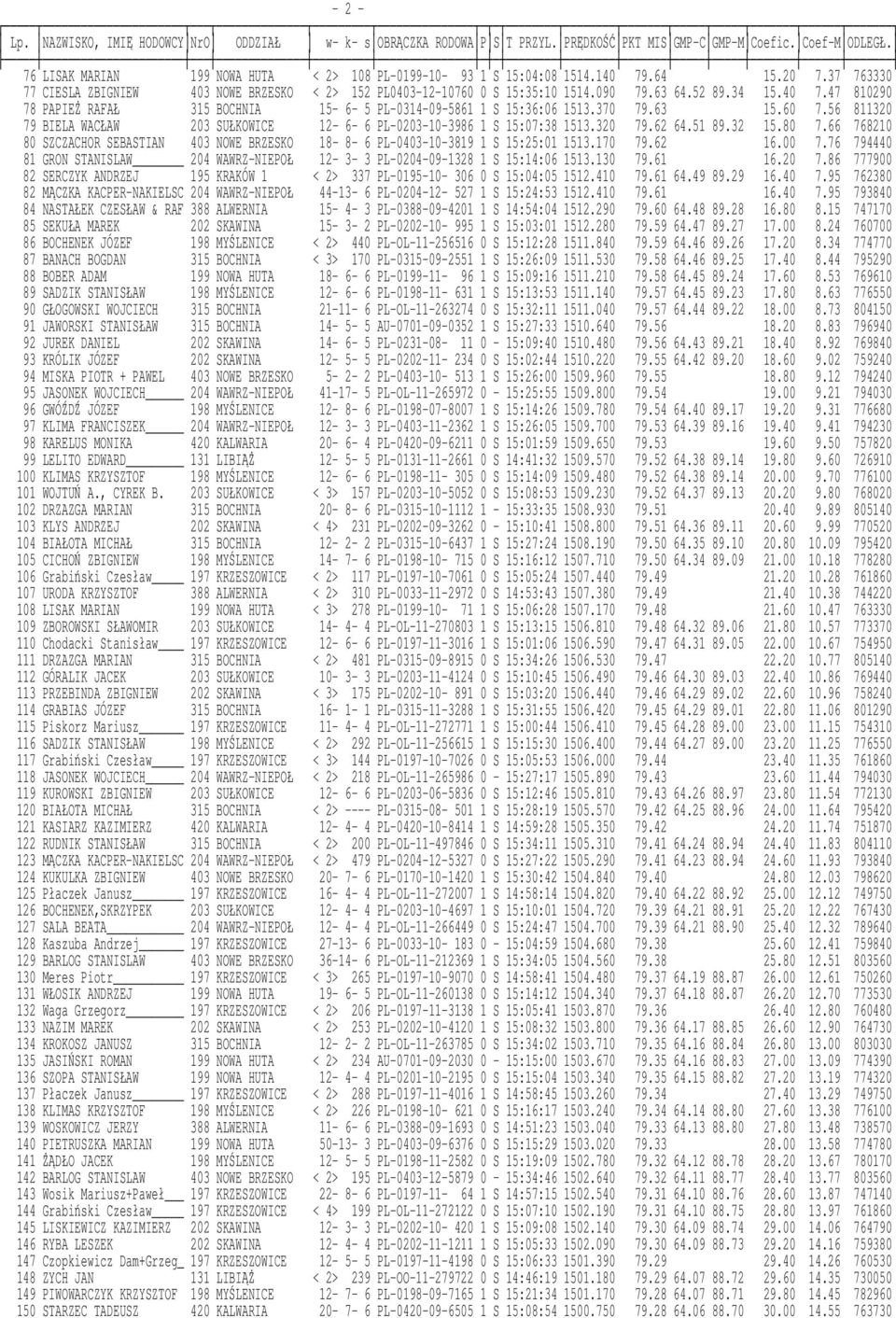 320 79.62 64.51 89.32 15.80 7.66 768210 80 SZCZACHOR SEBASTIAN 403 NOWE BRZESKO 18-8- 6 PL-0403-10-3819 1 S 15:25:01 1513.170 79.62 16.00 7.