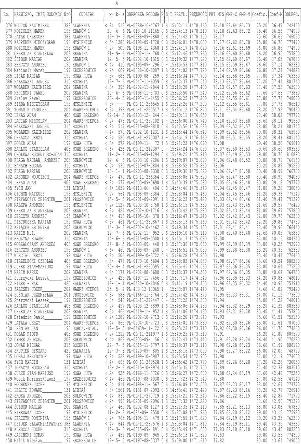 66 746020 379 KASPEREK MIECZYSŁAW 198 MYŚLENICE < 5> 1283 PL-0198-09-1720 0 S 15:26:01 1478.030 78.17 62.62 86.70 75.80 36.
