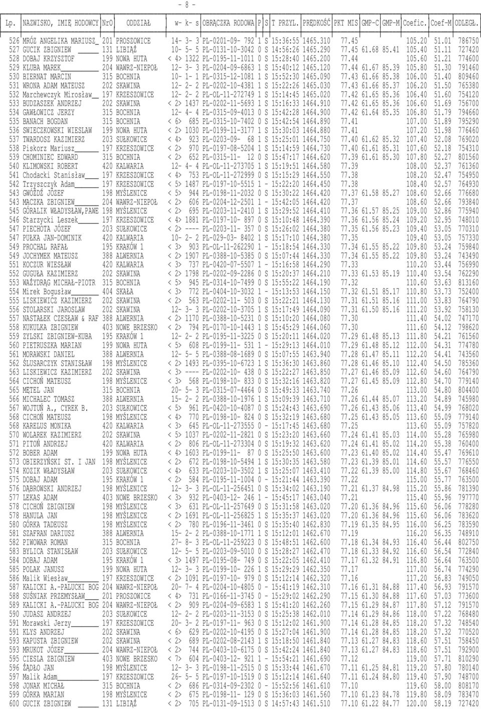 21 774600 529 KLUBA MAREK 204 WAWRZ-NIEPOŁ 12-3- 3 PL-0204-09-6863 1 S 15:40:12 1465.120 77.44 61.67 85.39 105.80 51.30 791460 530 BIERNAT MARCIN 315 BOCHNIA 10-1- 1 PL-0315-12-1081 1 S 15:52:30 1465.