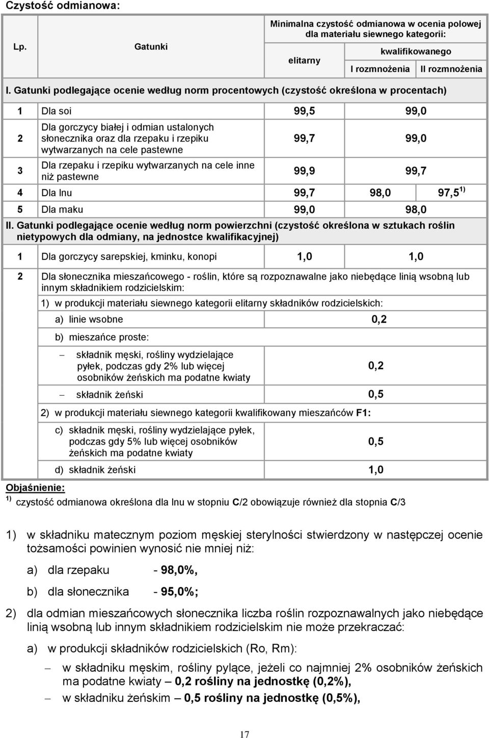 wytwarzanych na cele pastewne Dla rzepaku i rzepiku wytwarzanych na cele inne niż pastewne 99,7 99,0 99,9 99,7 4 Dla lnu 99,7 98,0 97,5 1) 5 Dla maku 99,0 98,0 II.
