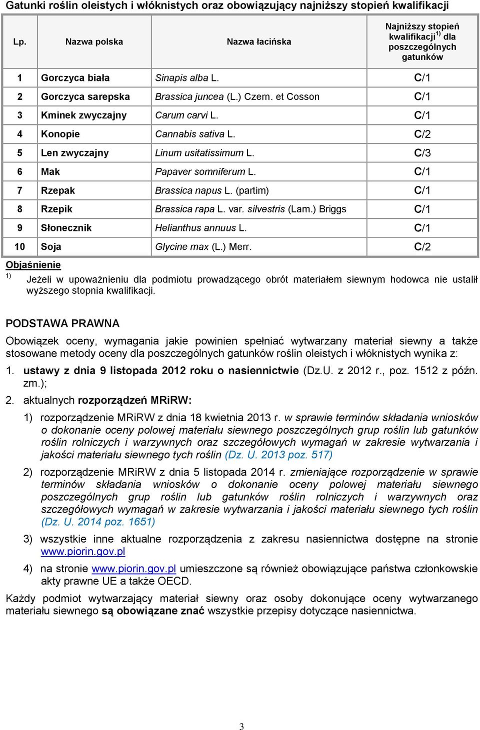 et Cosson C/1 3 Kminek zwyczajny Carum carvi L. C/1 4 Konopie Cannabis sativa L. C/2 5 Len zwyczajny Linum usitatissimum L. C/3 6 Mak Papaver somniferum L. C/1 7 Rzepak Brassica napus L.