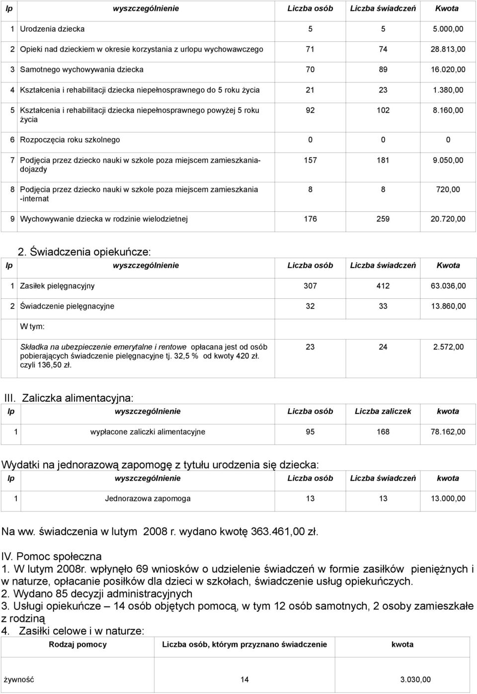 380,00 5 Kształcenia i rehabilitacji dziecka niepełnosprawnego powyżej 5 roku życia 92 102 8.