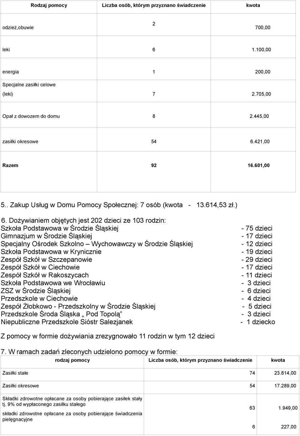 Dożywianiem objętych jest 202 dzieci ze 103 rodzin: Szkoła Podstawowa w Środzie Śląskiej Gimnazjum w Środzie Śląskiej Specjalny Ośrodek Szkolno Wychowawczy w Środzie Śląskiej Szkoła Podstawowa w