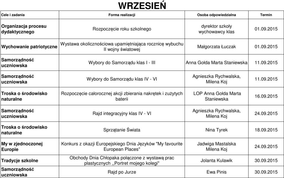 09.2015 Troska o środowisko naturalne Rozpoczęcie całorocznej akcji zbierania nakrętek i zużytych baterii LOP Marta Staniewska 16.09.2015 Rajd integracyjny klas IV - VI Agnieszka Rychwalska, 24.09.2015 Troska o środowisko naturalne My w zjednoczonej Europie Tradycje szkolne Sprzątanie Świata Nina Tyrek 18.