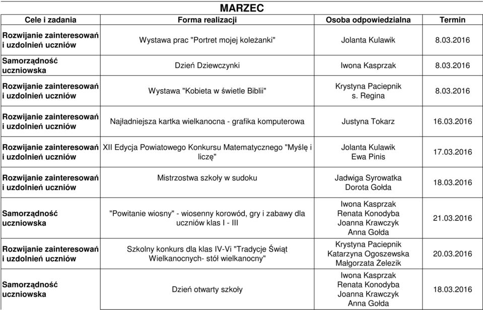 03.2016 Szkolny konkurs dla klas IV-Vi "Tradycje Świąt Wielkanocnych- stół wielkanocny" Krystyna Paciepnik Katarzyna Ogoszewska Małgorzata Żelezik 20.03.2016 Dzień otwarty szkoły Iwona Kasprzak Renata Konodyba Joanna Krawczyk 18.