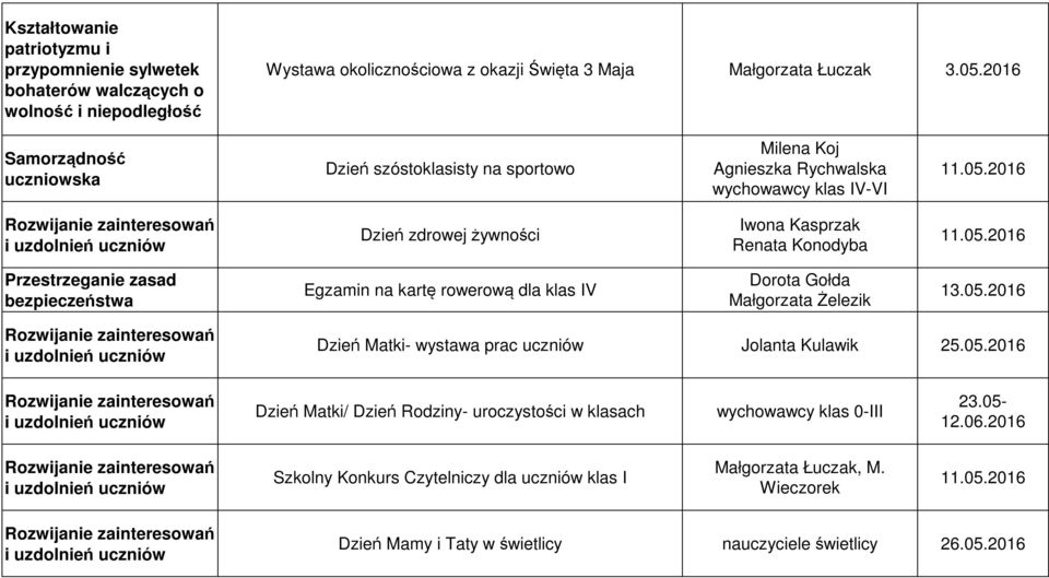 2016 Dzień zdrowej żywności Iwona Kasprzak Renata Konodyba 11.05.2016 Przestrzeganie zasad bezpieczeństwa Egzamin na kartę rowerową dla klas IV Dorota Gołda Małgorzata Żelezik 13.05.2016 Dzień Matki- wystawa prac uczniów Jolanta Kulawik 25.