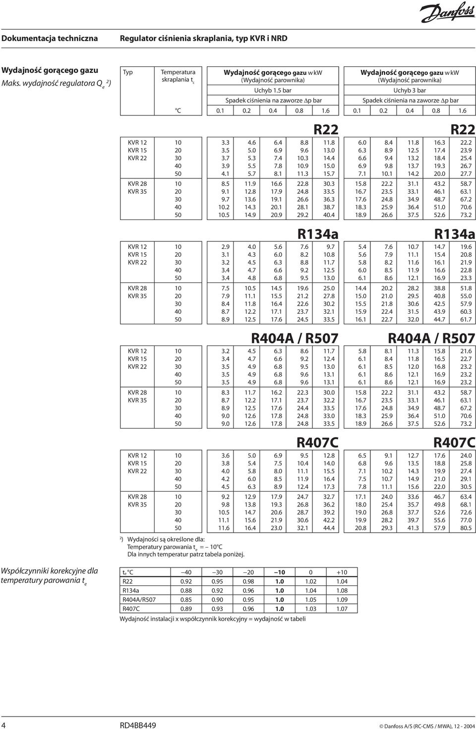 temperatur patrz tabela poniżej. Wydajność gorącego gazu w kw (Wydajność parownika) Uchyb 1.5 bar Spadek ciśnienia na zaworze p bar te C 0 + 0.92 0.95 0.98 1.0 1.02 1.04 0.88 0.92 0.96 1.0 1.04 1.