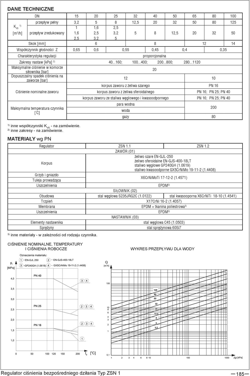 ..1120 Maksymalne ciśnienie w komorze siłownika [bar] 20 Dopuszczalny spadek ciśnienia na zaworze [bar] 12 10 korpus zaworu z żeliwa szarego PN 16 Ciśnienie nominalne zaworu Maksymalna temperatura