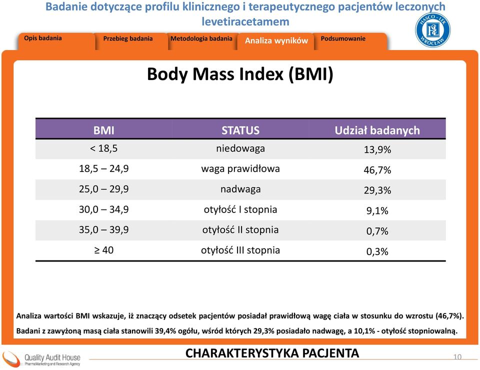 BMI wskazuje, iż znaczący odsetek pacjentów posiadał prawidłową wagę ciała w stosunku do wzrostu (46,7%).