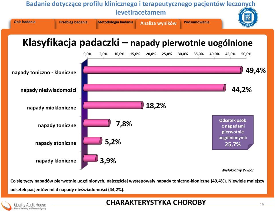 Odsetek osób z napadami pierwotnie uogólnionymi: 25,7% Wielokrotny Wybór Co się tyczy napadów pierwotnie uogólnionych, najczęściej