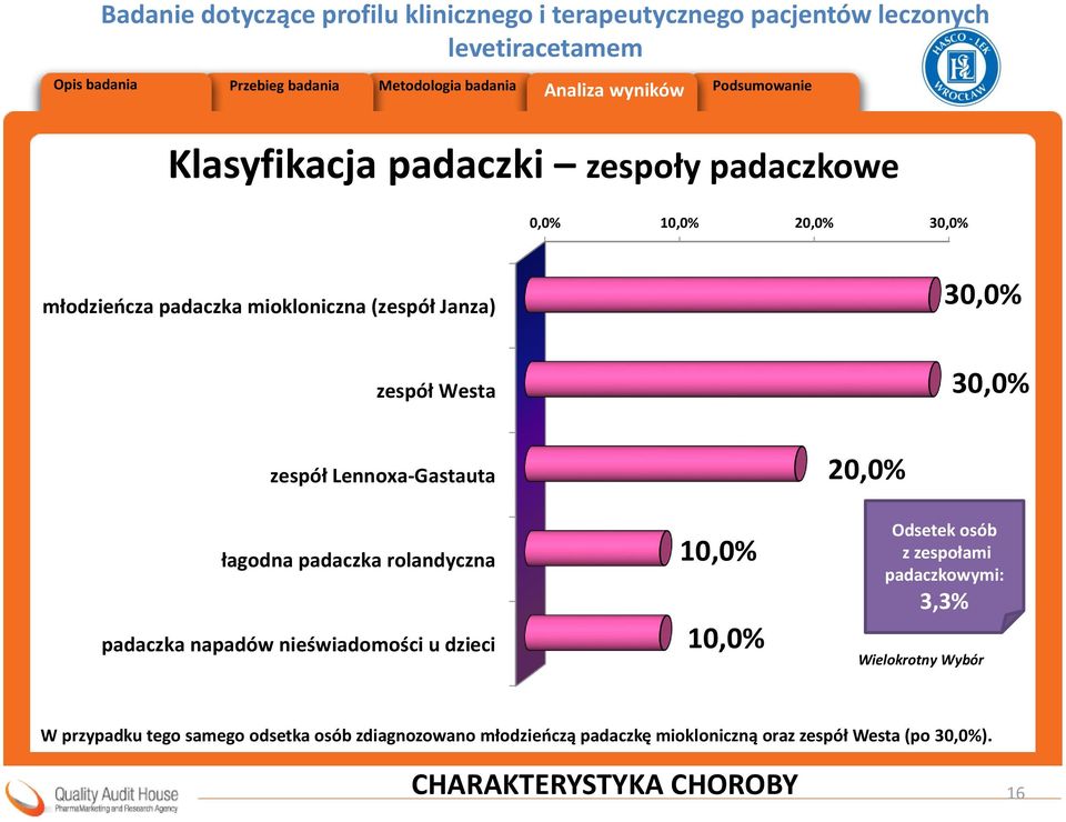 nieświadomości u dzieci 10,0% 10,0% Odsetek osób z zespołami padaczkowymi: 3,3% Wielokrotny Wybór W przypadku