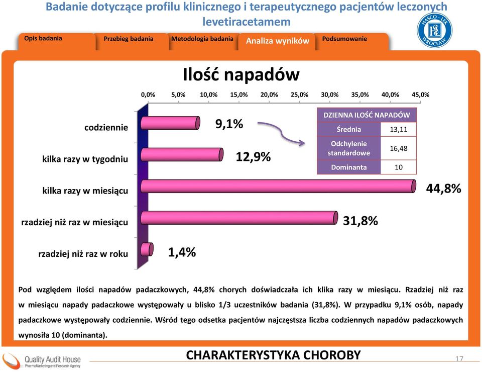 chorych doświadczała ich klika razy w miesiącu. Rzadziej niż raz w miesiącu napady padaczkowe występowały u blisko 1/3 uczestników badania (31,8%).