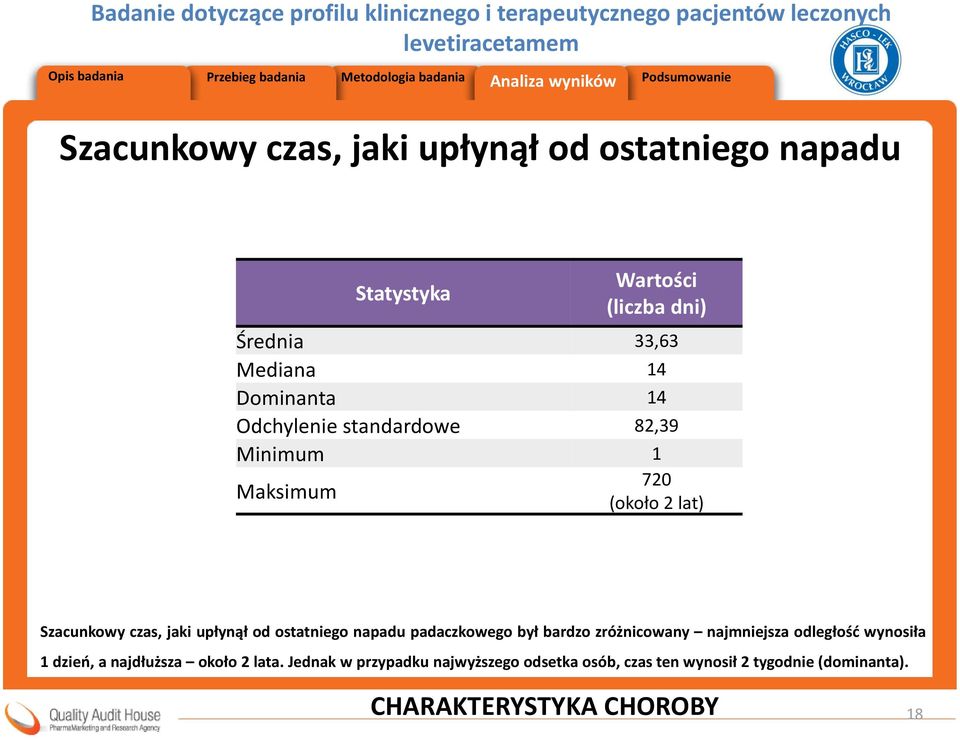 ostatniego napadu padaczkowego był bardzo zróżnicowany najmniejsza odległość wynosiła 1 dzień, a najdłuższa około