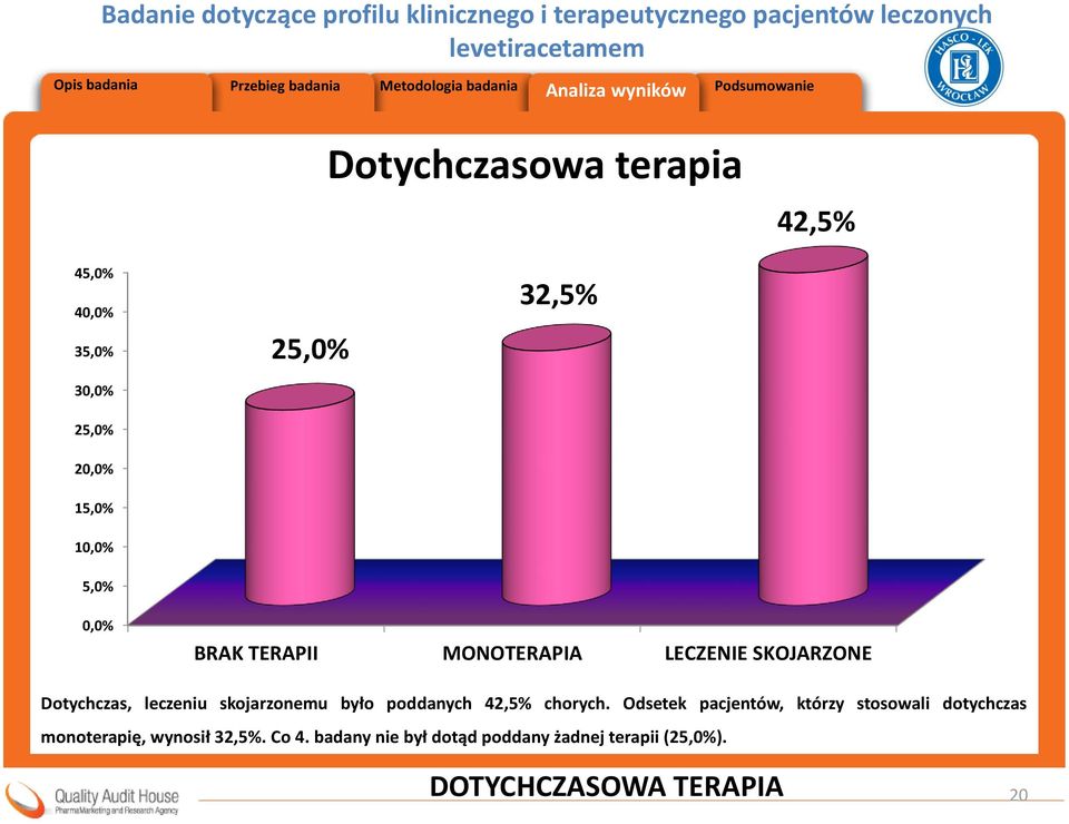 było poddanych 42,5% chorych.