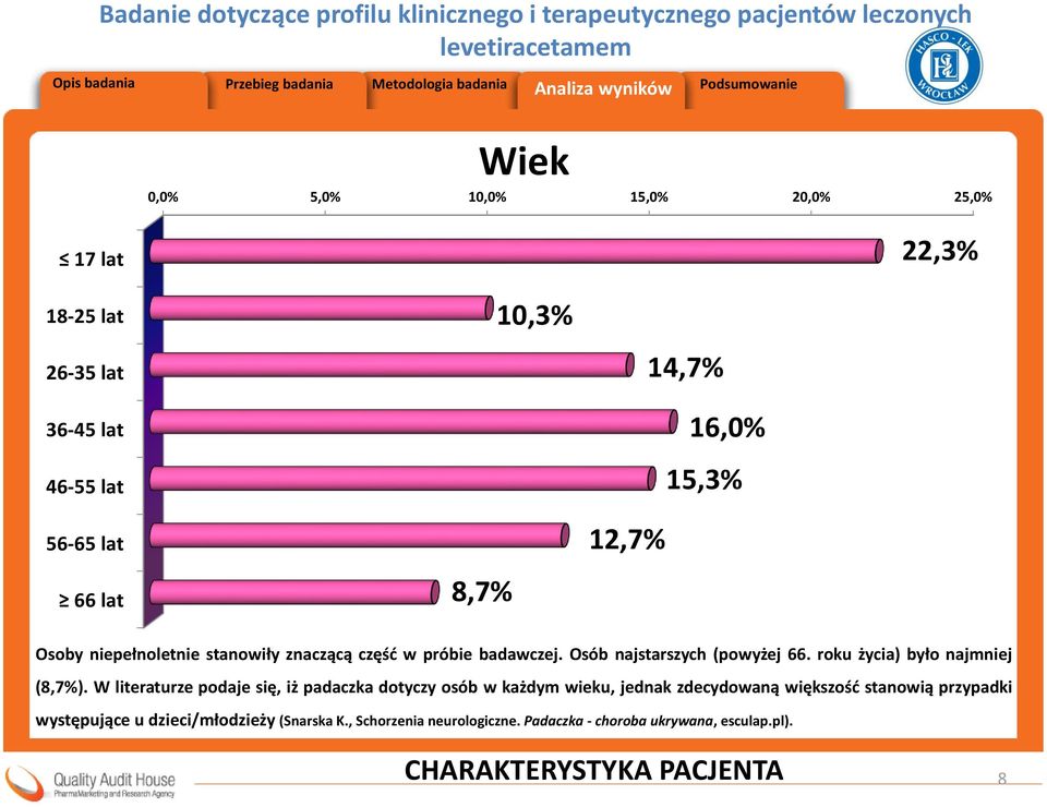 roku życia) było najmniej (8,7%).