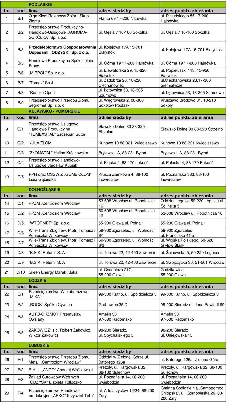 z o.o. 6 B/7 "Tomex" Sp.J 7 B/8 "Ranczo Opon" 8 B/9 Przedsiębiorstwo Przerobu Złomu Segromet Sp. z o. o. KUJAWSKO - POMORSKIE ul. Górna 19 17-200 Hajnówka ul. Elewatorska 29, 15-620 ul.