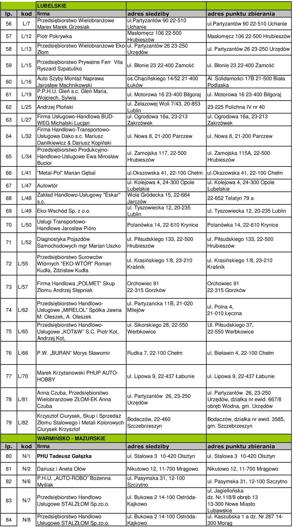 Partyzantów 26 23-250 Urzędów Złom Urzędów 59 L/15 Przedsiębiorstwo Prywatne Ferr Vita Ryszard Szpatuśko 60 L/16 Auto Szyby Montaż Naprawa Jarosław Mach
