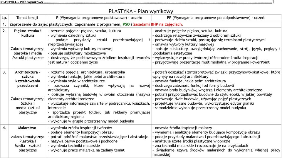 wymienia wytwory kultury masowej opisuje subkultury młodzieżowe dostrzega, że podstawowym źródłem inspiracji twórców jest natura i codzienne życie analizuje pojęcia: piękno, sztuka, kultura dostrzega