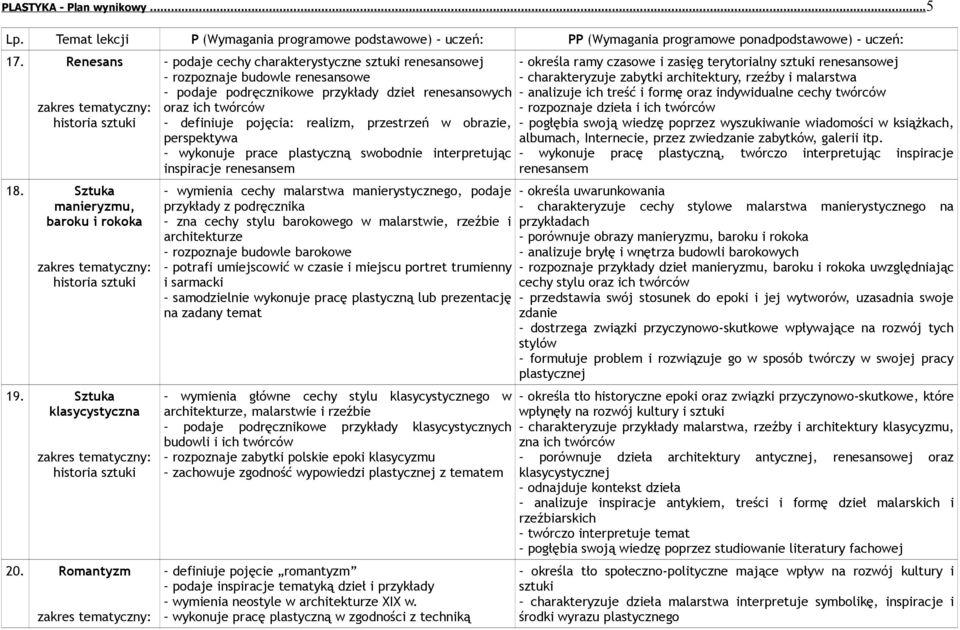 w obrazie, perspektywa wykonuje prace plastyczną swobodnie interpretując inspiracje renesansem wymienia cechy malarstwa manierystycznego, podaje przykłady z podręcznika zna cechy stylu barokowego w